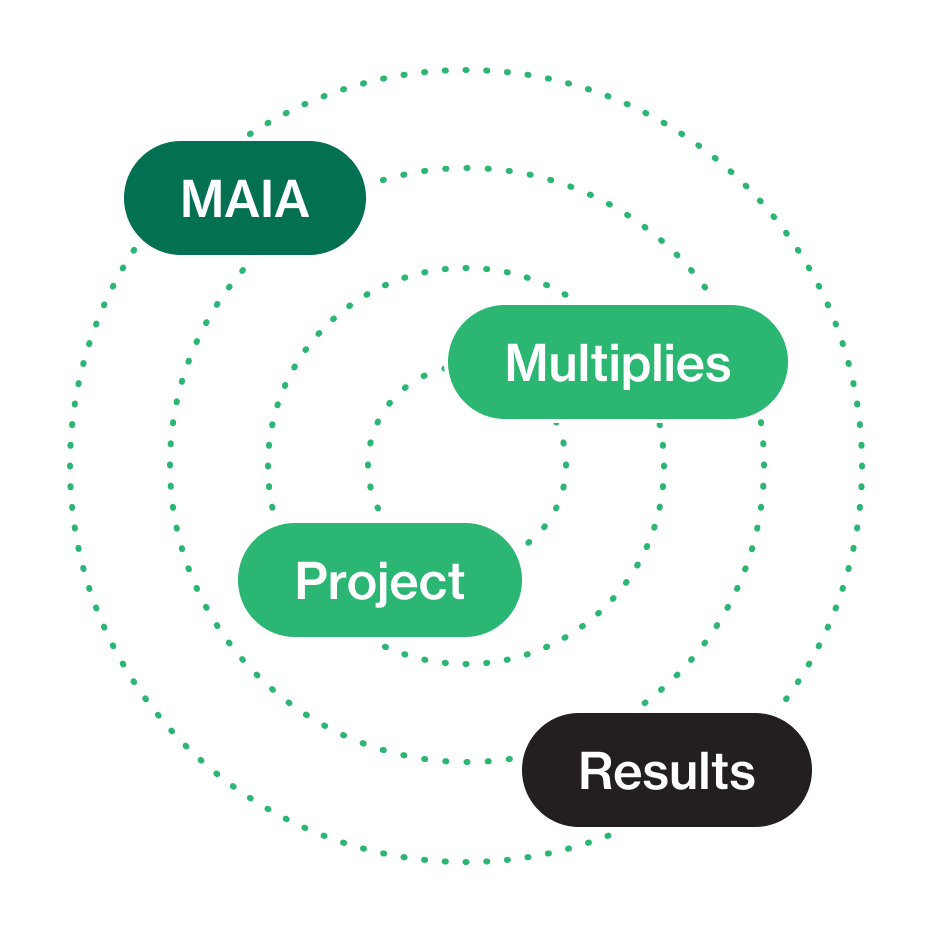 Maia project multiplies EU projects' results