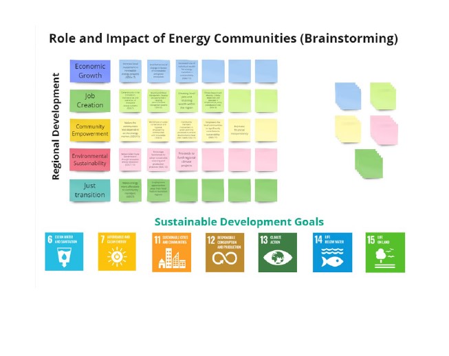 MIro board showing brainstorming exercise for energy communities