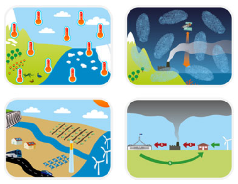 Four graphics representing aspects of climate change